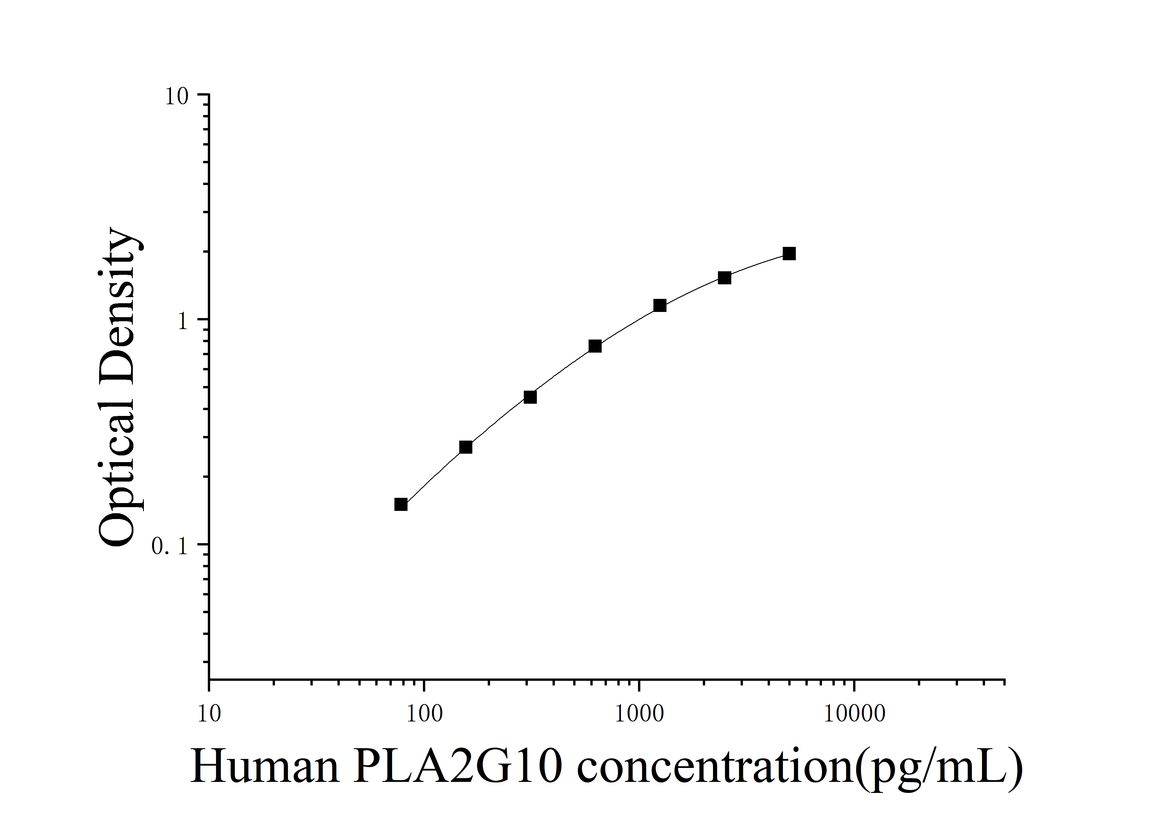 Human Phospholipase A2, Group X (PLA2G10) ELISA Kit Human Phospholipase A2, Group X (PLA2G10) ELISA Kit